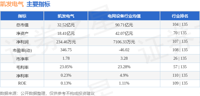 |凯发体育下载ag旗舰下载股票行情快报：凯发电气（30040